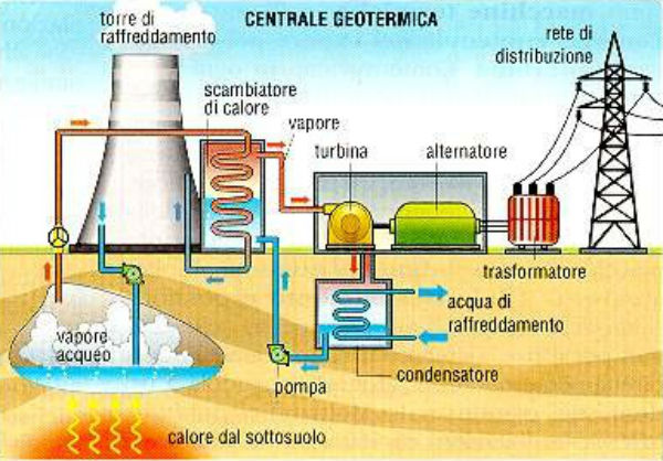 Schema dei flussi in un impianto di cogenerazione a biogas